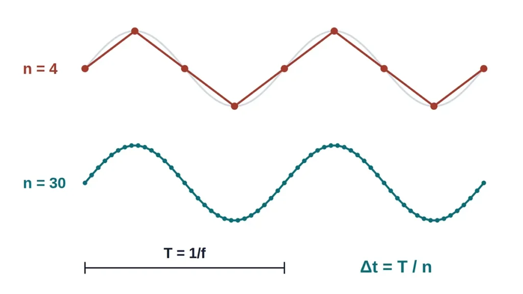 A periodic signal captured with 4 and with 30 time steps per period, showing the time step needed for temporal resolution