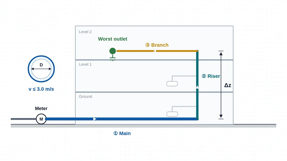 AS-NZS 3500.1 Water Pipe Sizing Calculator- Loading Units, Velocity and Pressure
