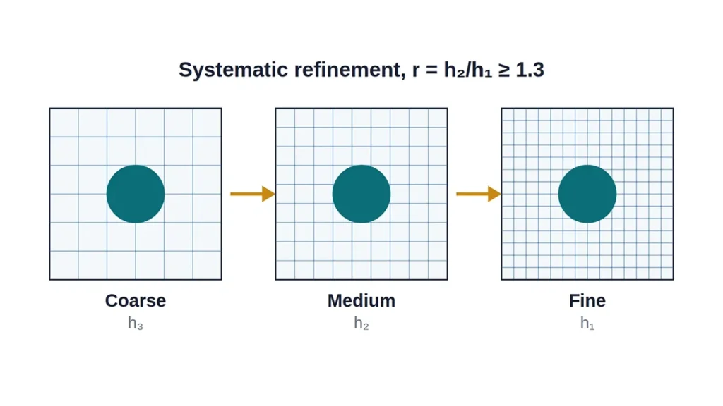 Coarse, medium and fine CFD meshes showing systematic refinement for a mesh independence study