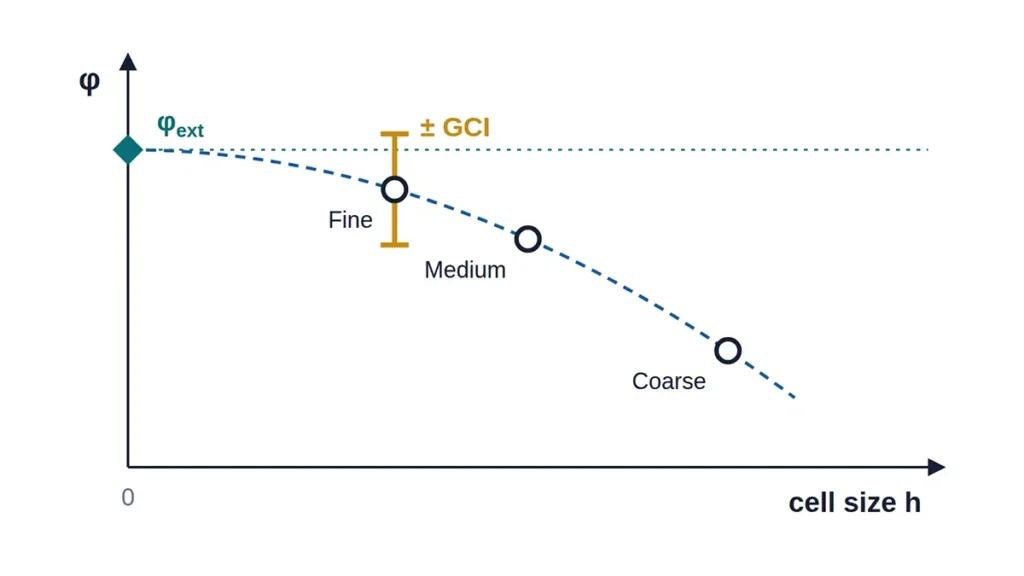 Solution plotted against cell size, showing Richardson extrapolation to zero cell size and the GCI uncertainty band